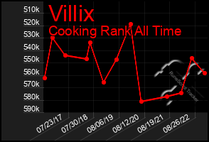 Total Graph of Villix