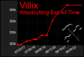 Total Graph of Villix