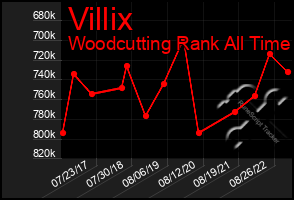 Total Graph of Villix