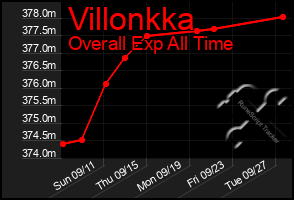 Total Graph of Villonkka