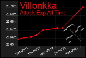 Total Graph of Villonkka