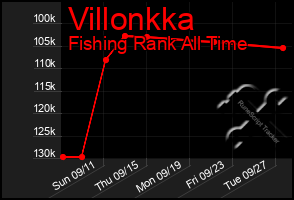 Total Graph of Villonkka