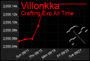 Total Graph of Villonkka