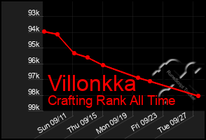 Total Graph of Villonkka