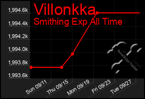 Total Graph of Villonkka