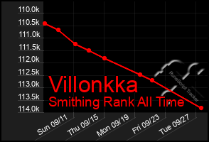 Total Graph of Villonkka