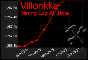 Total Graph of Villonkka