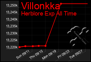 Total Graph of Villonkka