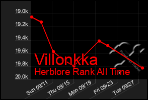 Total Graph of Villonkka