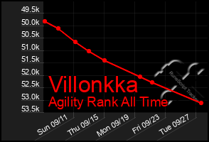 Total Graph of Villonkka