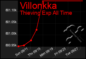 Total Graph of Villonkka