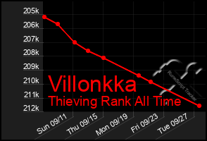 Total Graph of Villonkka