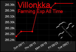 Total Graph of Villonkka