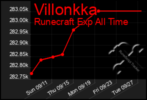 Total Graph of Villonkka