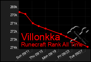 Total Graph of Villonkka