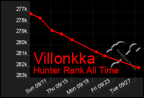 Total Graph of Villonkka