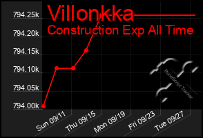 Total Graph of Villonkka