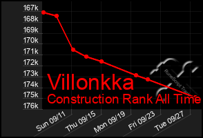 Total Graph of Villonkka