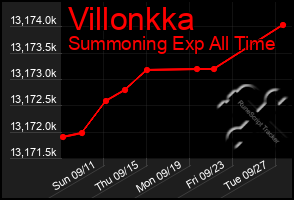 Total Graph of Villonkka