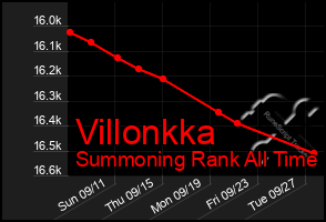 Total Graph of Villonkka