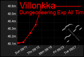 Total Graph of Villonkka