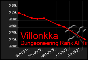 Total Graph of Villonkka