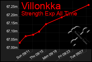 Total Graph of Villonkka