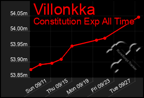 Total Graph of Villonkka