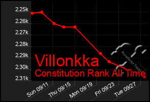 Total Graph of Villonkka