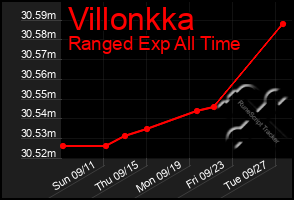 Total Graph of Villonkka