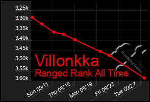 Total Graph of Villonkka