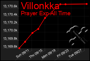 Total Graph of Villonkka