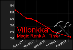 Total Graph of Villonkka