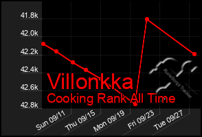 Total Graph of Villonkka