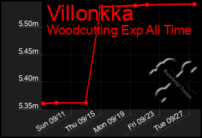 Total Graph of Villonkka