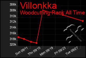 Total Graph of Villonkka