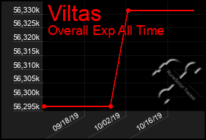 Total Graph of Viltas