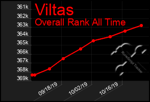 Total Graph of Viltas