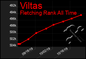 Total Graph of Viltas