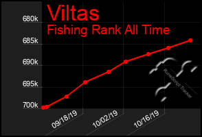 Total Graph of Viltas