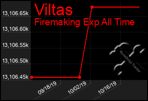 Total Graph of Viltas
