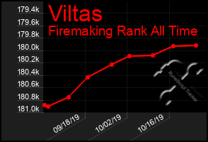 Total Graph of Viltas