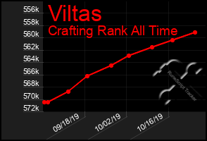 Total Graph of Viltas
