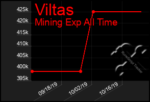 Total Graph of Viltas