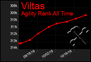 Total Graph of Viltas