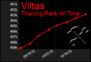 Total Graph of Viltas