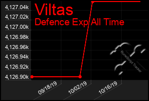 Total Graph of Viltas