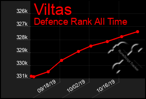 Total Graph of Viltas