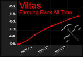 Total Graph of Viltas