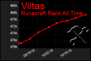Total Graph of Viltas